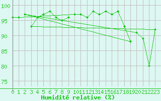 Courbe de l'humidit relative pour Somosierra
