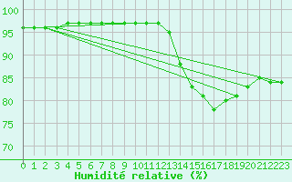 Courbe de l'humidit relative pour Baye (51)