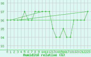 Courbe de l'humidit relative pour Villarzel (Sw)