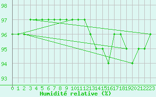 Courbe de l'humidit relative pour Tthieu (40)