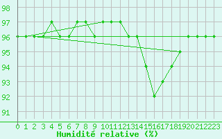 Courbe de l'humidit relative pour Mont-Rigi (Be)