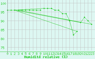 Courbe de l'humidit relative pour Saint-Saturnin-Ls-Avignon (84)