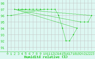 Courbe de l'humidit relative pour Evreux (27)