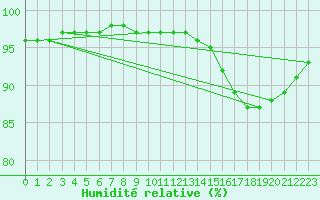 Courbe de l'humidit relative pour Biscarrosse (40)