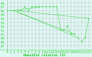 Courbe de l'humidit relative pour Haegen (67)