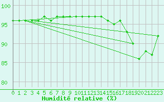 Courbe de l'humidit relative pour Ploumanac'h (22)