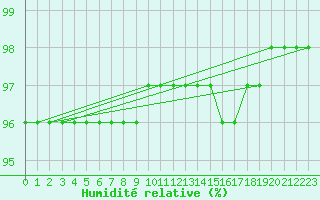 Courbe de l'humidit relative pour Laegern