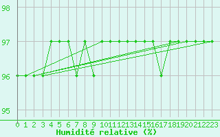 Courbe de l'humidit relative pour Haegen (67)