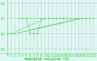 Courbe de l'humidit relative pour Saint-Martial-de-Vitaterne (17)