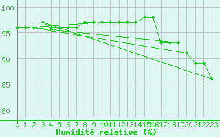Courbe de l'humidit relative pour Hereford/Credenhill