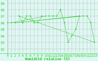 Courbe de l'humidit relative pour Florennes (Be)