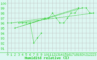 Courbe de l'humidit relative pour Ouessant (29)