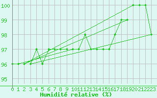 Courbe de l'humidit relative pour Bousson (It)