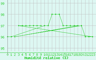 Courbe de l'humidit relative pour Guidel (56)
