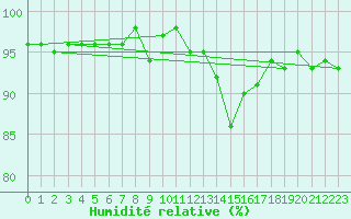 Courbe de l'humidit relative pour La Beaume (05)