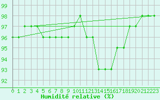 Courbe de l'humidit relative pour Strasbourg (67)