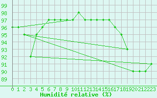 Courbe de l'humidit relative pour Aubenas - Lanas (07)