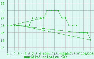 Courbe de l'humidit relative pour Chopok