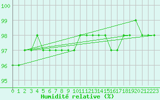 Courbe de l'humidit relative pour Cairngorm