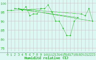 Courbe de l'humidit relative pour Herserange (54)