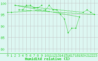 Courbe de l'humidit relative pour Saint-Philbert-de-Grand-Lieu (44)