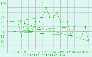 Courbe de l'humidit relative pour Nris-les-Bains (03)
