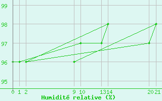 Courbe de l'humidit relative pour Guidel (56)
