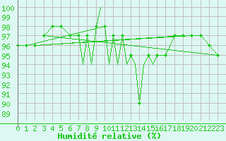 Courbe de l'humidit relative pour Casement Aerodrome