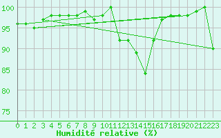 Courbe de l'humidit relative pour Lons-le-Saunier (39)