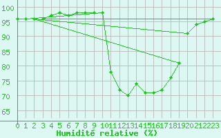 Courbe de l'humidit relative pour Mont-Rigi (Be)