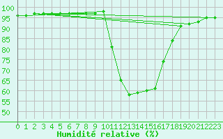 Courbe de l'humidit relative pour Besanon (25)