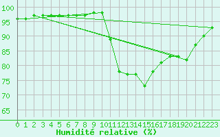 Courbe de l'humidit relative pour Sgur-le-Chteau (19)