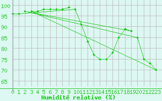 Courbe de l'humidit relative pour Melun (77)