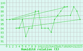 Courbe de l'humidit relative pour La Brvine (Sw)