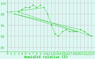 Courbe de l'humidit relative pour Abbeville (80)