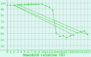 Courbe de l'humidit relative pour Vichy (03)