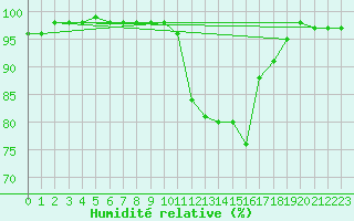 Courbe de l'humidit relative pour Caen (14)