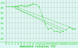 Courbe de l'humidit relative pour Avignon (84)