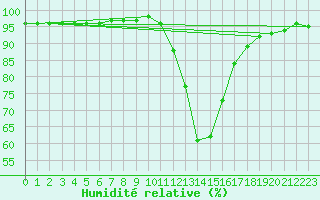 Courbe de l'humidit relative pour Bagnres-de-Luchon (31)