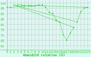 Courbe de l'humidit relative pour Le Mans (72)