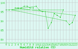 Courbe de l'humidit relative pour Saint-Amans (48)