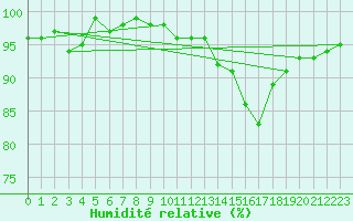 Courbe de l'humidit relative pour Rodez (12)
