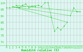 Courbe de l'humidit relative pour Connerr (72)