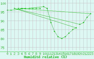 Courbe de l'humidit relative pour Bridel (Lu)