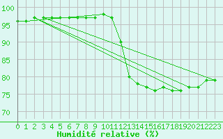 Courbe de l'humidit relative pour Tours (37)