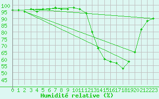 Courbe de l'humidit relative pour Recoubeau (26)
