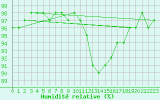 Courbe de l'humidit relative pour Bergerac (24)