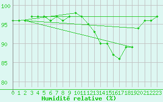 Courbe de l'humidit relative pour Dolembreux (Be)