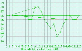 Courbe de l'humidit relative pour Hd-Bazouges (35)