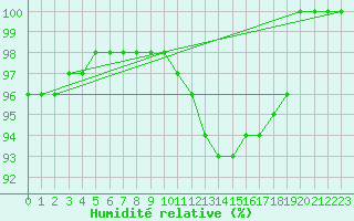 Courbe de l'humidit relative pour Kielce